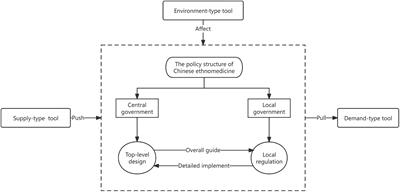 Promoting the development of ethnic medicine in China: policy evaluation and optimization countermeasures